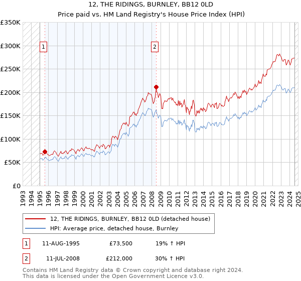 12, THE RIDINGS, BURNLEY, BB12 0LD: Price paid vs HM Land Registry's House Price Index