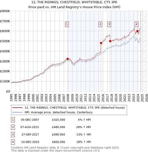 12, THE RIDINGS, CHESTFIELD, WHITSTABLE, CT5 3PE: Price paid vs HM Land Registry's House Price Index