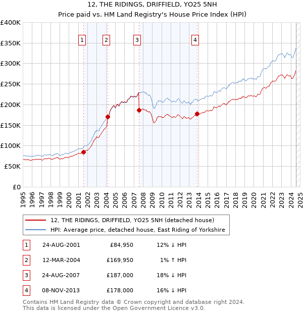 12, THE RIDINGS, DRIFFIELD, YO25 5NH: Price paid vs HM Land Registry's House Price Index