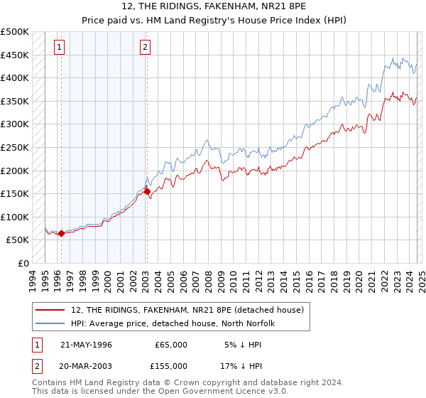 12, THE RIDINGS, FAKENHAM, NR21 8PE: Price paid vs HM Land Registry's House Price Index