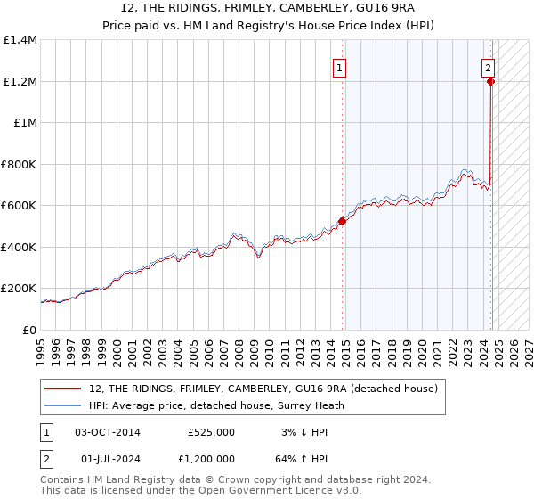 12, THE RIDINGS, FRIMLEY, CAMBERLEY, GU16 9RA: Price paid vs HM Land Registry's House Price Index