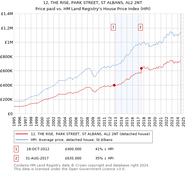 12, THE RISE, PARK STREET, ST ALBANS, AL2 2NT: Price paid vs HM Land Registry's House Price Index