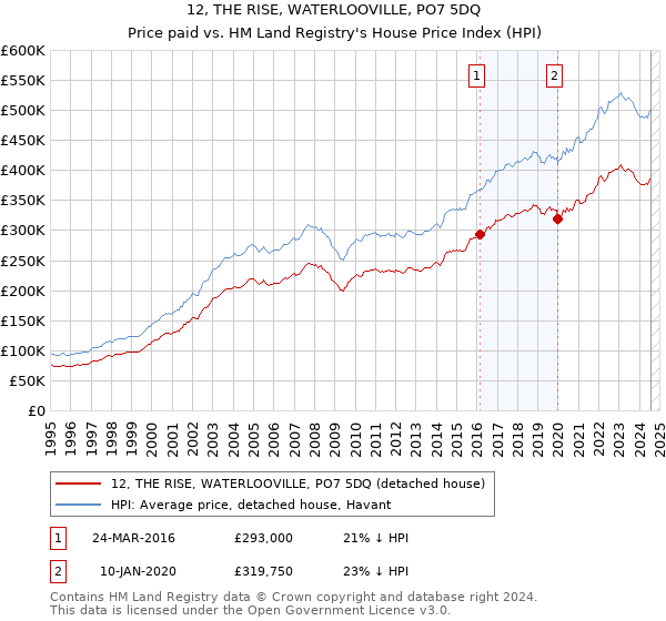 12, THE RISE, WATERLOOVILLE, PO7 5DQ: Price paid vs HM Land Registry's House Price Index