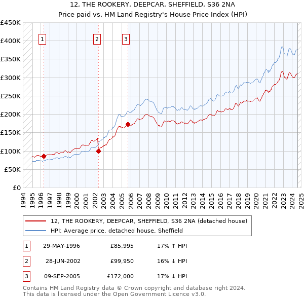 12, THE ROOKERY, DEEPCAR, SHEFFIELD, S36 2NA: Price paid vs HM Land Registry's House Price Index