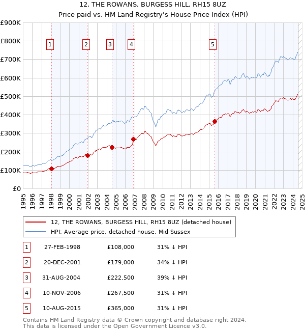 12, THE ROWANS, BURGESS HILL, RH15 8UZ: Price paid vs HM Land Registry's House Price Index