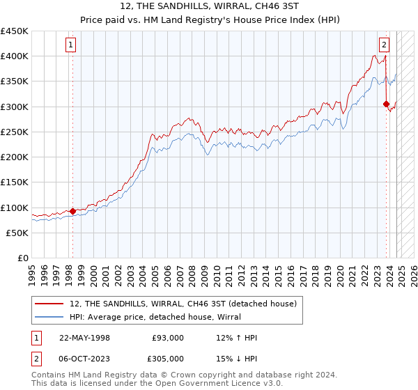 12, THE SANDHILLS, WIRRAL, CH46 3ST: Price paid vs HM Land Registry's House Price Index