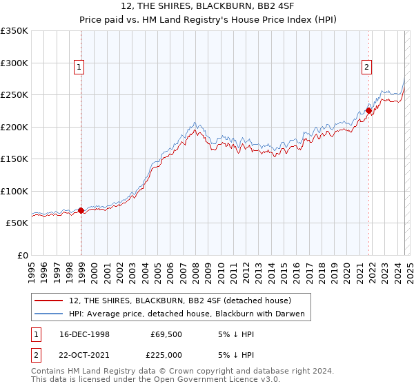 12, THE SHIRES, BLACKBURN, BB2 4SF: Price paid vs HM Land Registry's House Price Index