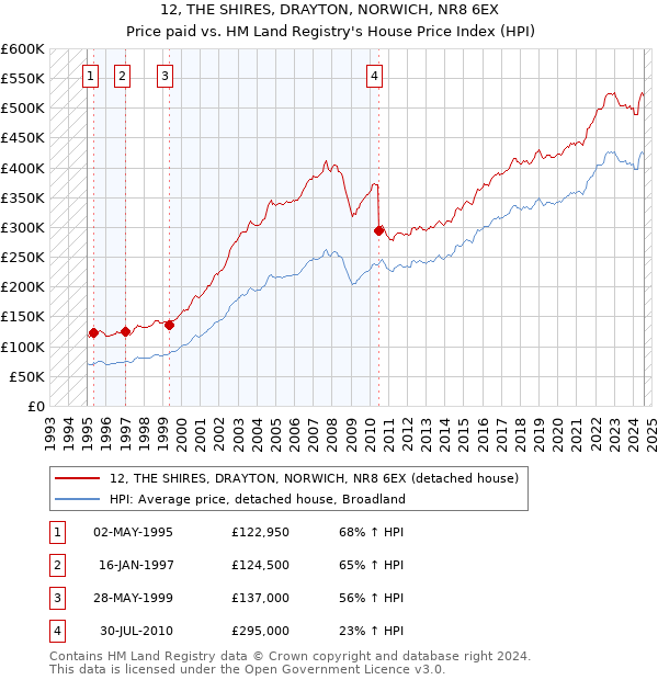 12, THE SHIRES, DRAYTON, NORWICH, NR8 6EX: Price paid vs HM Land Registry's House Price Index