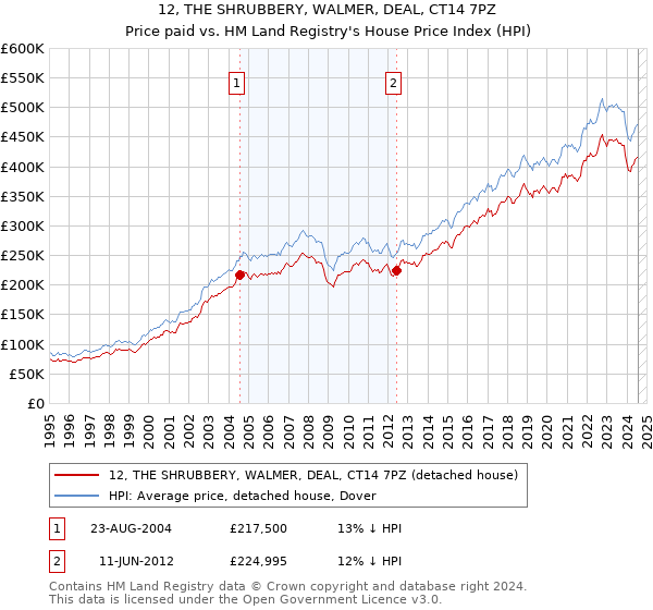 12, THE SHRUBBERY, WALMER, DEAL, CT14 7PZ: Price paid vs HM Land Registry's House Price Index