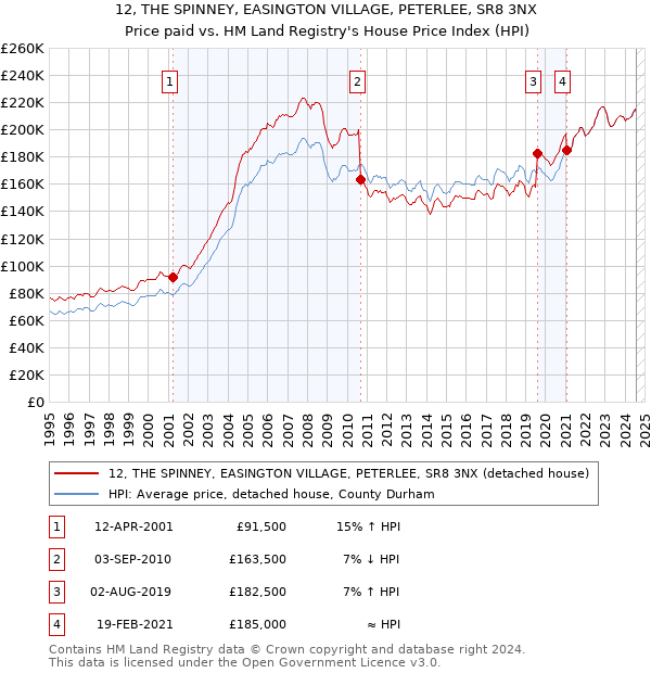 12, THE SPINNEY, EASINGTON VILLAGE, PETERLEE, SR8 3NX: Price paid vs HM Land Registry's House Price Index