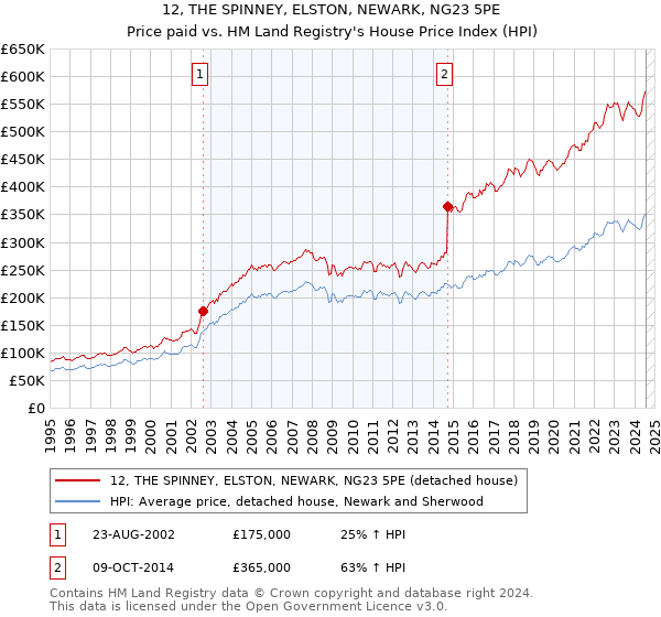 12, THE SPINNEY, ELSTON, NEWARK, NG23 5PE: Price paid vs HM Land Registry's House Price Index