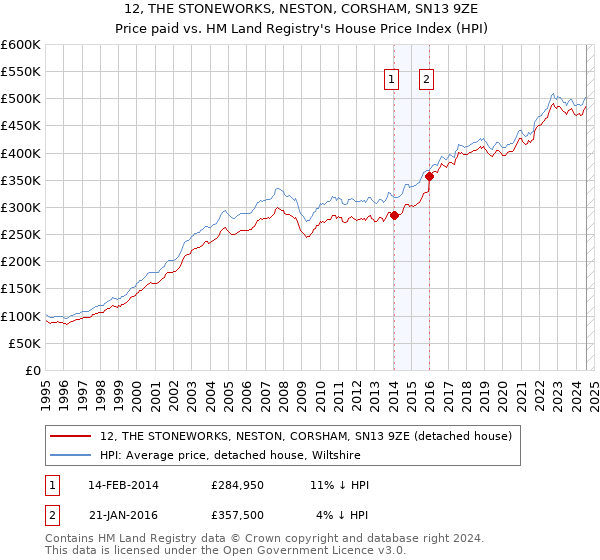 12, THE STONEWORKS, NESTON, CORSHAM, SN13 9ZE: Price paid vs HM Land Registry's House Price Index