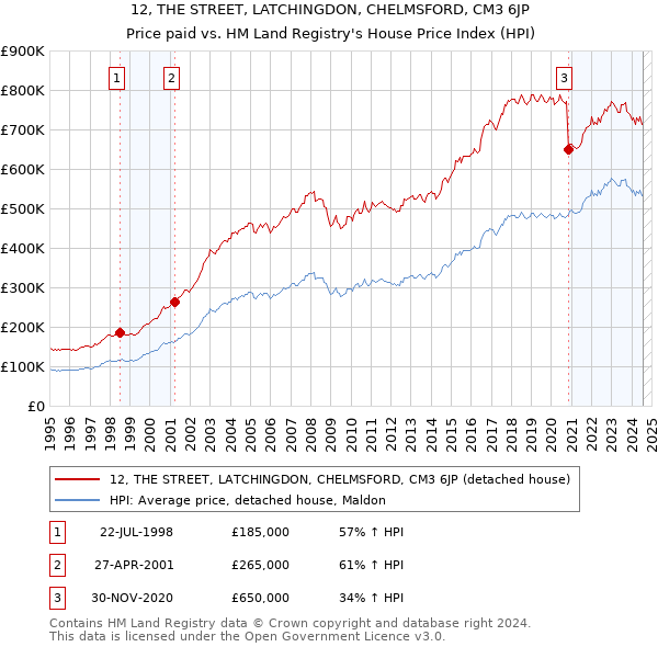 12, THE STREET, LATCHINGDON, CHELMSFORD, CM3 6JP: Price paid vs HM Land Registry's House Price Index