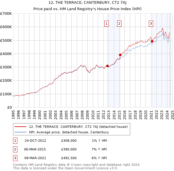 12, THE TERRACE, CANTERBURY, CT2 7AJ: Price paid vs HM Land Registry's House Price Index