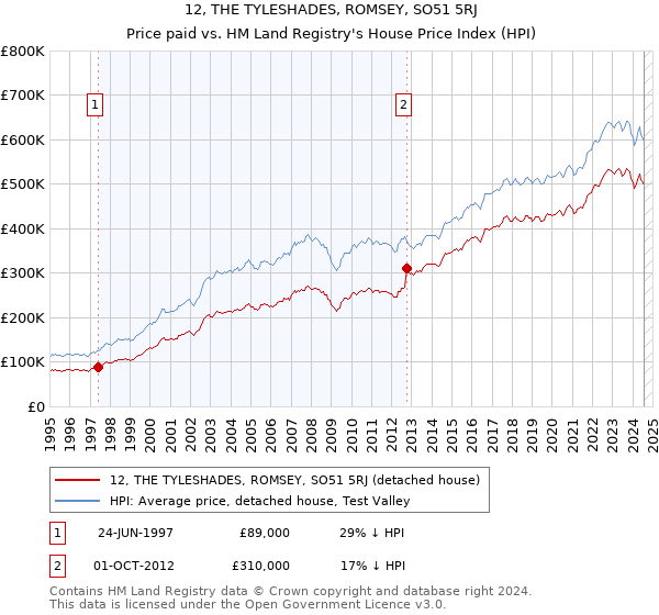 12, THE TYLESHADES, ROMSEY, SO51 5RJ: Price paid vs HM Land Registry's House Price Index