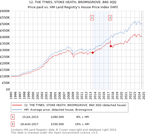 12, THE TYNES, STOKE HEATH, BROMSGROVE, B60 3QQ: Price paid vs HM Land Registry's House Price Index