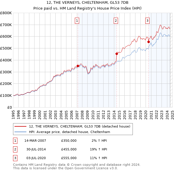 12, THE VERNEYS, CHELTENHAM, GL53 7DB: Price paid vs HM Land Registry's House Price Index