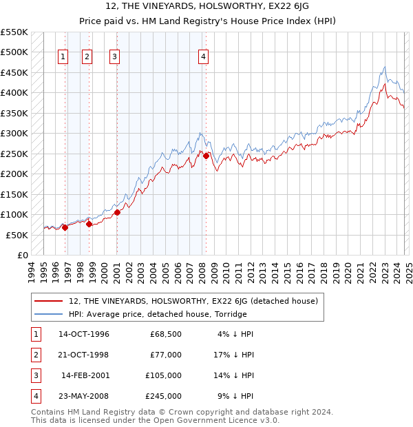 12, THE VINEYARDS, HOLSWORTHY, EX22 6JG: Price paid vs HM Land Registry's House Price Index