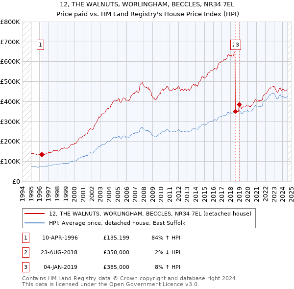 12, THE WALNUTS, WORLINGHAM, BECCLES, NR34 7EL: Price paid vs HM Land Registry's House Price Index