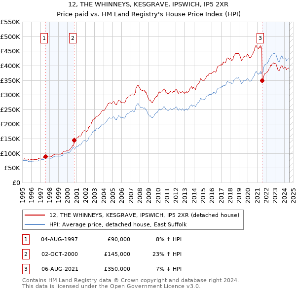 12, THE WHINNEYS, KESGRAVE, IPSWICH, IP5 2XR: Price paid vs HM Land Registry's House Price Index