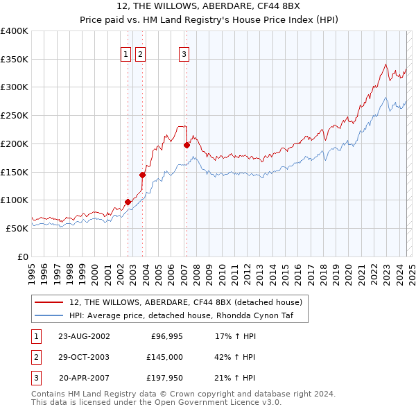 12, THE WILLOWS, ABERDARE, CF44 8BX: Price paid vs HM Land Registry's House Price Index