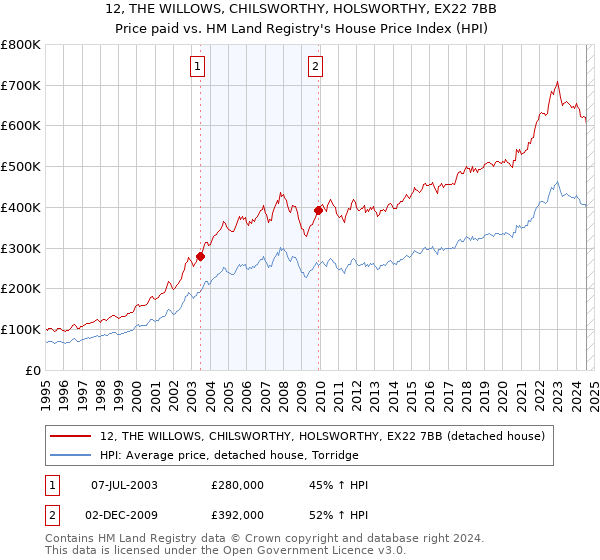 12, THE WILLOWS, CHILSWORTHY, HOLSWORTHY, EX22 7BB: Price paid vs HM Land Registry's House Price Index