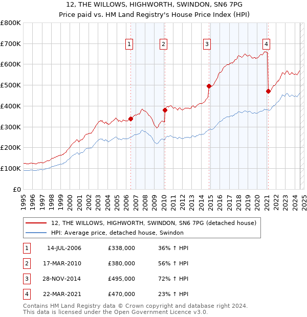 12, THE WILLOWS, HIGHWORTH, SWINDON, SN6 7PG: Price paid vs HM Land Registry's House Price Index