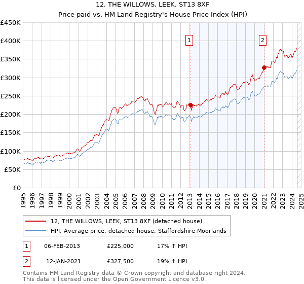 12, THE WILLOWS, LEEK, ST13 8XF: Price paid vs HM Land Registry's House Price Index