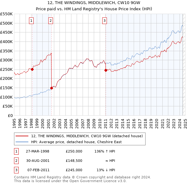 12, THE WINDINGS, MIDDLEWICH, CW10 9GW: Price paid vs HM Land Registry's House Price Index