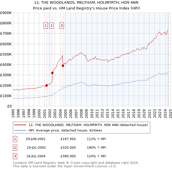 12, THE WOODLANDS, MELTHAM, HOLMFIRTH, HD9 4NN: Price paid vs HM Land Registry's House Price Index