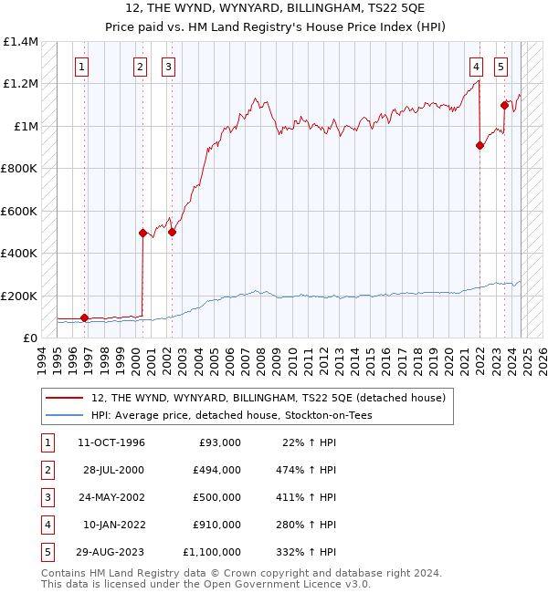 12, THE WYND, WYNYARD, BILLINGHAM, TS22 5QE: Price paid vs HM Land Registry's House Price Index