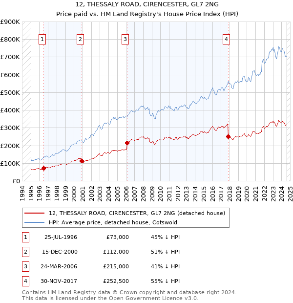 12, THESSALY ROAD, CIRENCESTER, GL7 2NG: Price paid vs HM Land Registry's House Price Index