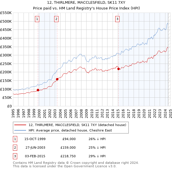 12, THIRLMERE, MACCLESFIELD, SK11 7XY: Price paid vs HM Land Registry's House Price Index