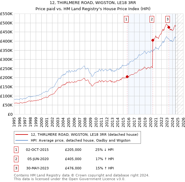 12, THIRLMERE ROAD, WIGSTON, LE18 3RR: Price paid vs HM Land Registry's House Price Index