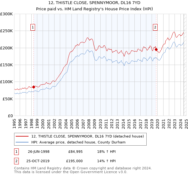 12, THISTLE CLOSE, SPENNYMOOR, DL16 7YD: Price paid vs HM Land Registry's House Price Index