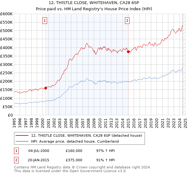 12, THISTLE CLOSE, WHITEHAVEN, CA28 6SP: Price paid vs HM Land Registry's House Price Index