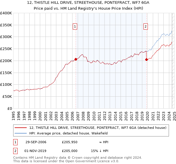 12, THISTLE HILL DRIVE, STREETHOUSE, PONTEFRACT, WF7 6GA: Price paid vs HM Land Registry's House Price Index