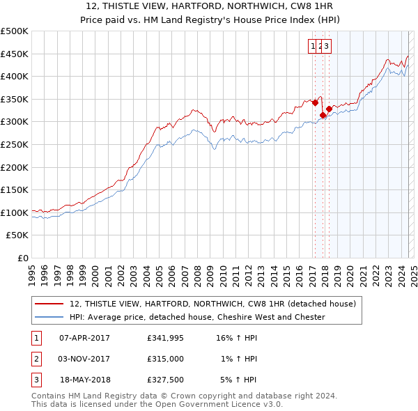 12, THISTLE VIEW, HARTFORD, NORTHWICH, CW8 1HR: Price paid vs HM Land Registry's House Price Index