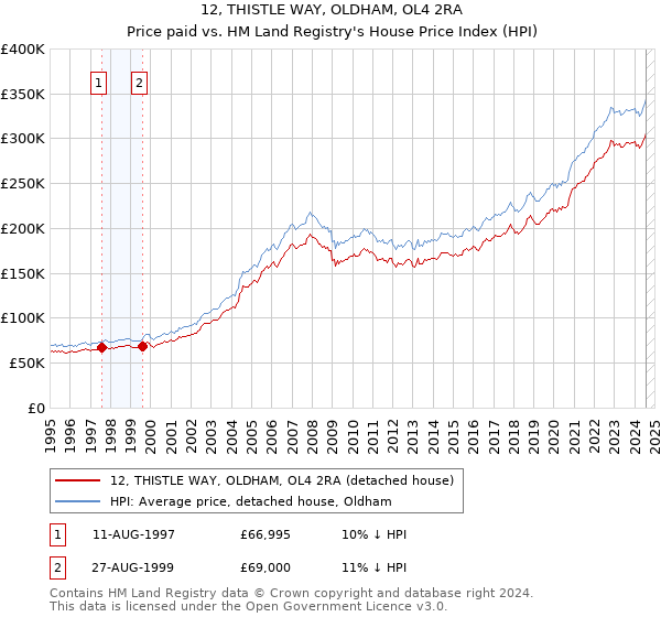 12, THISTLE WAY, OLDHAM, OL4 2RA: Price paid vs HM Land Registry's House Price Index