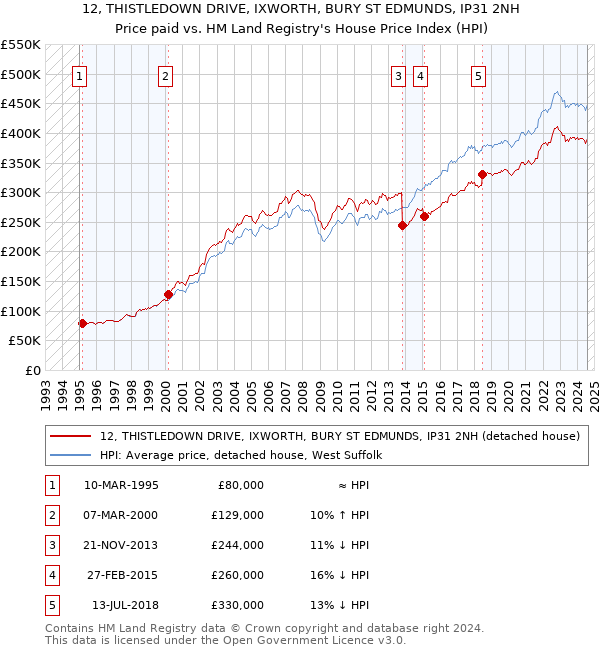 12, THISTLEDOWN DRIVE, IXWORTH, BURY ST EDMUNDS, IP31 2NH: Price paid vs HM Land Registry's House Price Index