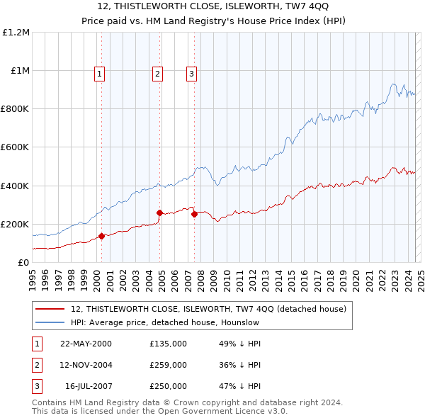 12, THISTLEWORTH CLOSE, ISLEWORTH, TW7 4QQ: Price paid vs HM Land Registry's House Price Index