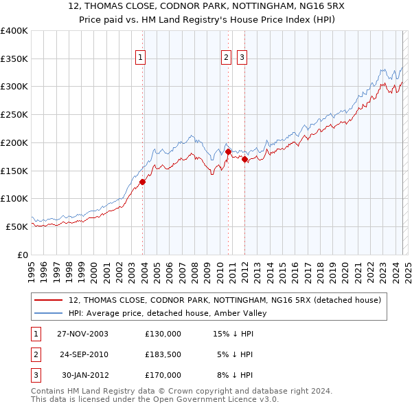 12, THOMAS CLOSE, CODNOR PARK, NOTTINGHAM, NG16 5RX: Price paid vs HM Land Registry's House Price Index