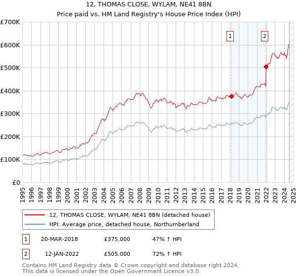 12, THOMAS CLOSE, WYLAM, NE41 8BN: Price paid vs HM Land Registry's House Price Index