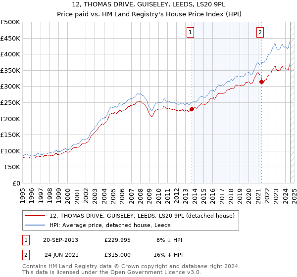 12, THOMAS DRIVE, GUISELEY, LEEDS, LS20 9PL: Price paid vs HM Land Registry's House Price Index