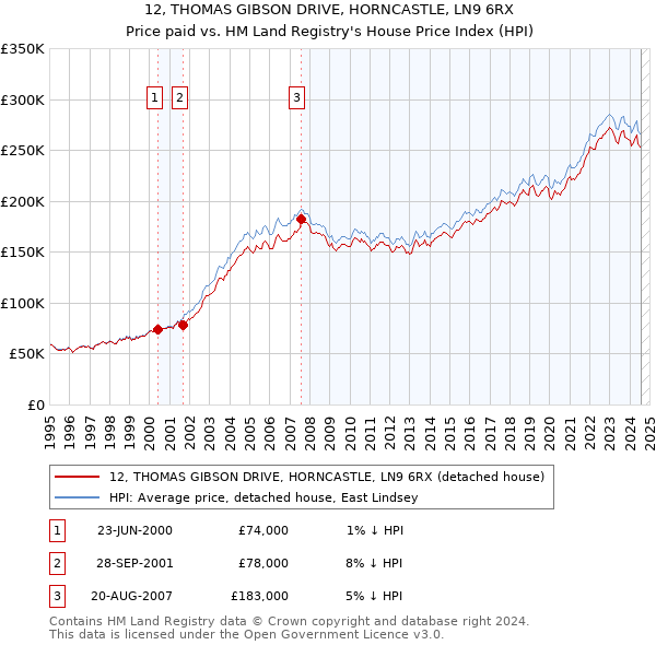 12, THOMAS GIBSON DRIVE, HORNCASTLE, LN9 6RX: Price paid vs HM Land Registry's House Price Index