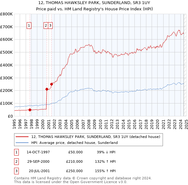 12, THOMAS HAWKSLEY PARK, SUNDERLAND, SR3 1UY: Price paid vs HM Land Registry's House Price Index