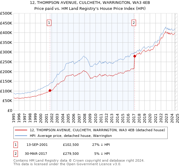 12, THOMPSON AVENUE, CULCHETH, WARRINGTON, WA3 4EB: Price paid vs HM Land Registry's House Price Index