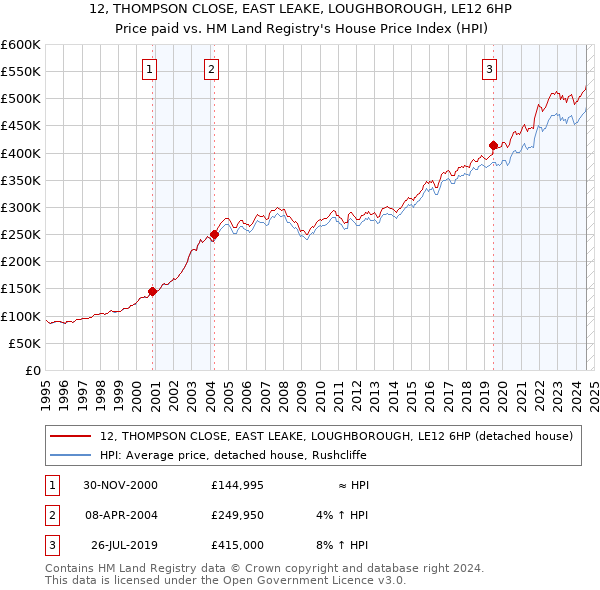 12, THOMPSON CLOSE, EAST LEAKE, LOUGHBOROUGH, LE12 6HP: Price paid vs HM Land Registry's House Price Index