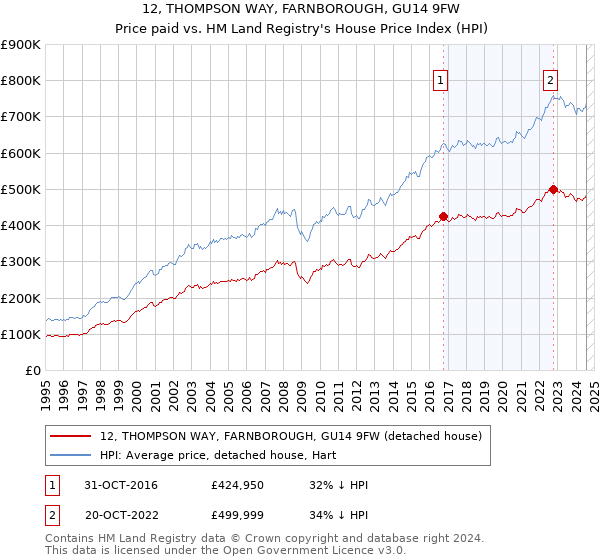 12, THOMPSON WAY, FARNBOROUGH, GU14 9FW: Price paid vs HM Land Registry's House Price Index