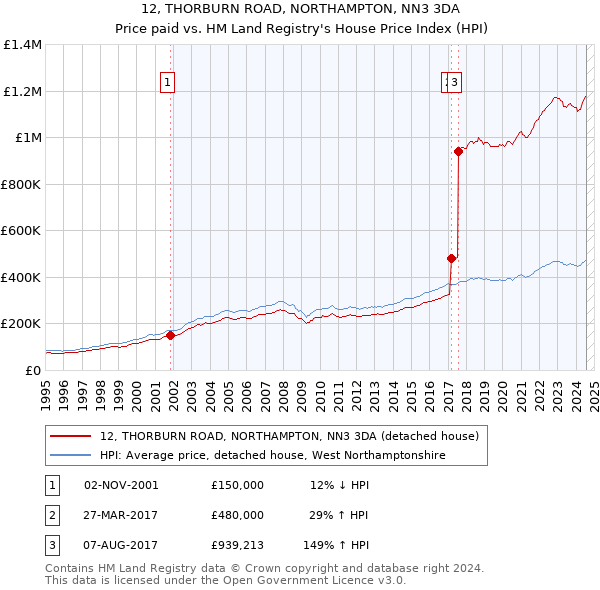 12, THORBURN ROAD, NORTHAMPTON, NN3 3DA: Price paid vs HM Land Registry's House Price Index